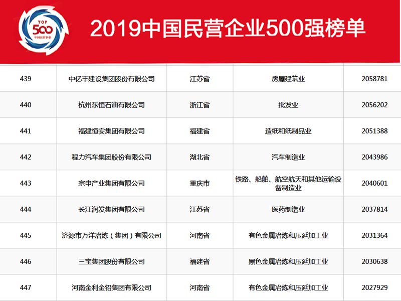 湖北程力集團(tuán)在2019年中國(guó)民營(yíng)企業(yè)500強(qiáng)中排名穩(wěn)中向好，2020年我們?cè)賱?chuàng)新高