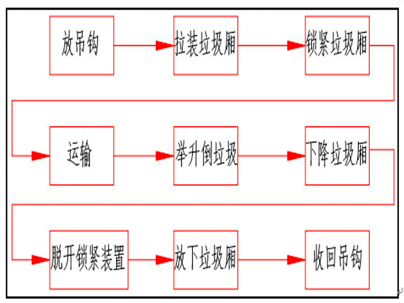 程力集團(tuán)鉤臂垃圾車又被稱之為拉臂式垃圾車的工作流程是怎樣的？